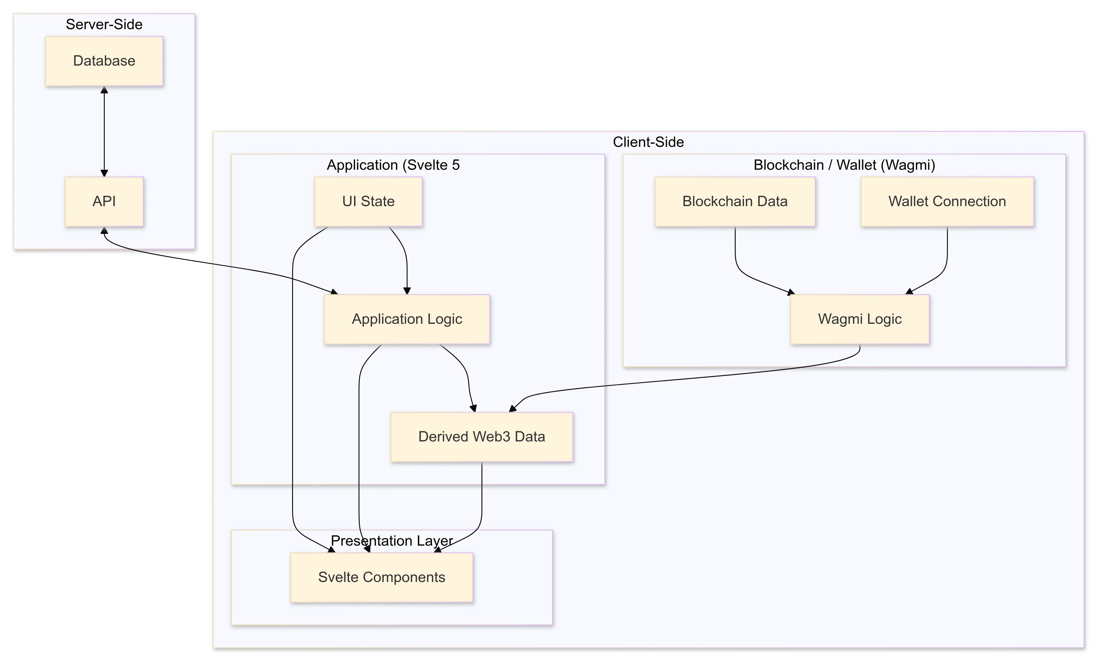 Personal Crypto Project Architecture